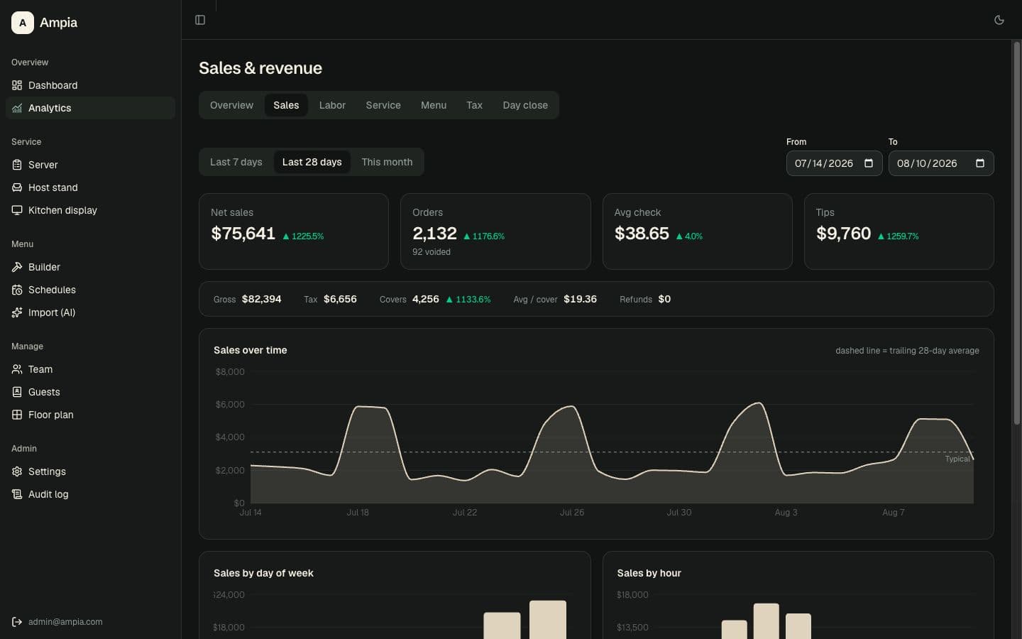 Ampia sales and revenue analytics with charts
